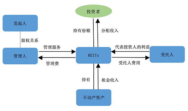 受托资产管理视角下的北大光华REITs报告 如何在“公募基金+ABS”框架下建立完善有效的外部管理