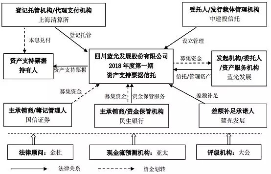 蓝光发展11.4亿购房尾款ABN成功发行，受托资产管理创新助力资产盘活