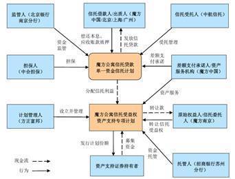 住房租赁与证券化融资（ABS）初探 受托资产管理的新思路